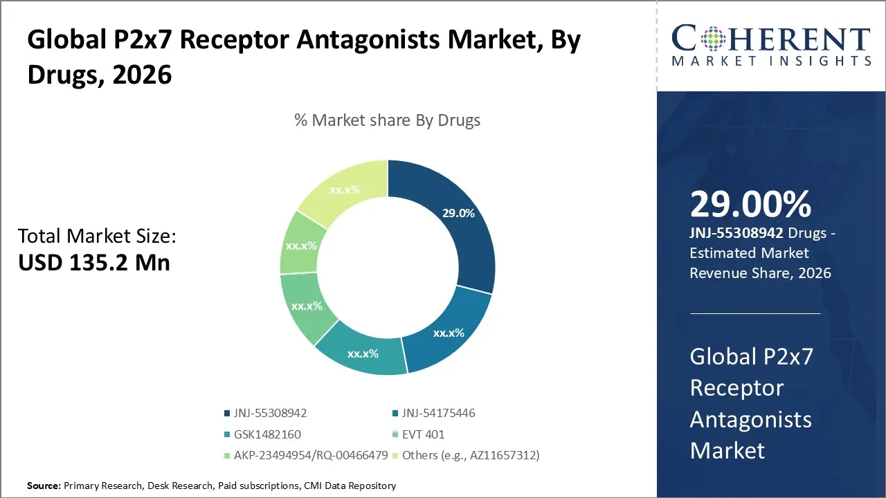 P2x7 Receptor Antagonists Market By Drugs